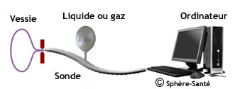 incontinence cystomanométrie
