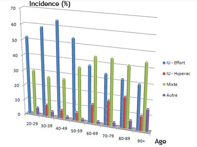 incontinence urinaire incidence