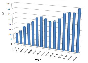 incontinence prévalence